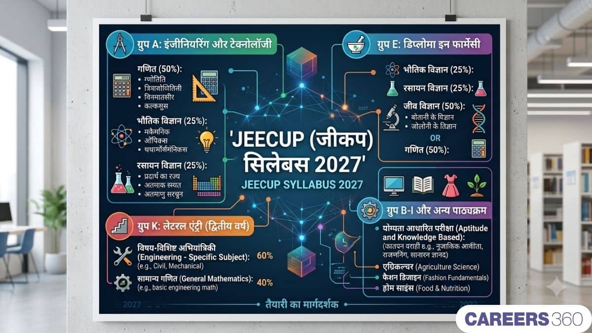 जीकप सिलेबस 2027 (JEECUP Syllabus 2027 in hindi) - विषयवार पीडीएफ डाउनलोड करें